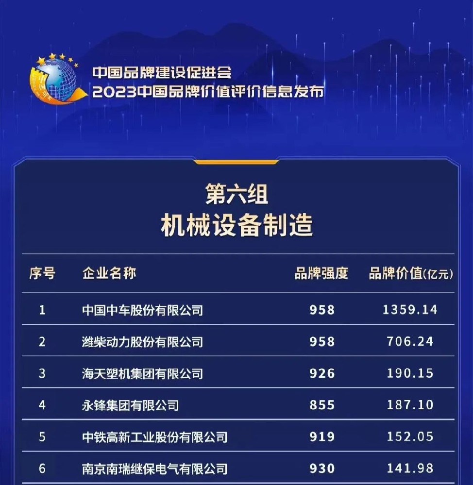 中國(guó)中車登上(shàng)中國(guó)機械設備制造領域品牌價值榜首